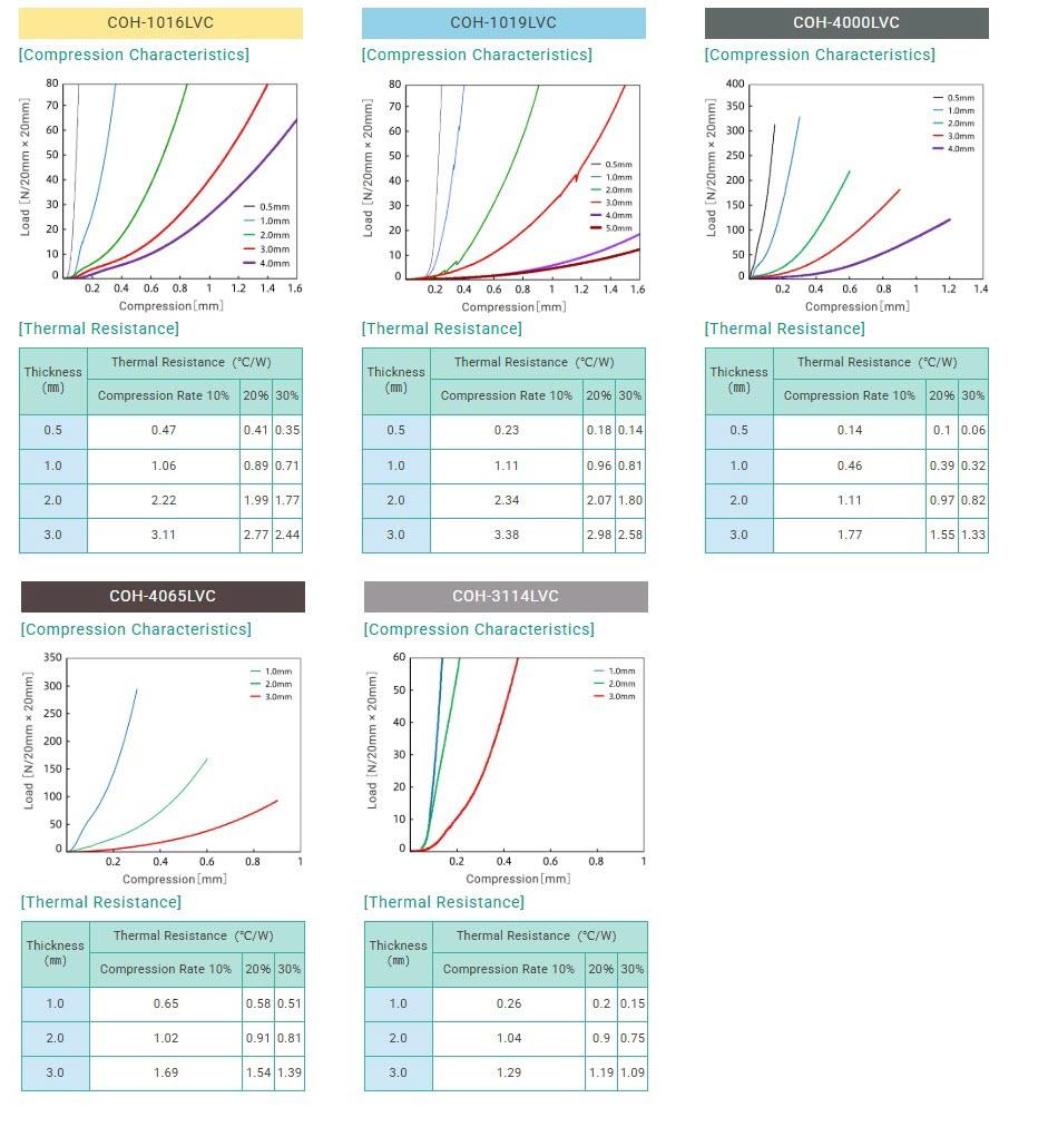 Chart - Taica Alpha GEL COH Heat Dissipation Thermal Sheets